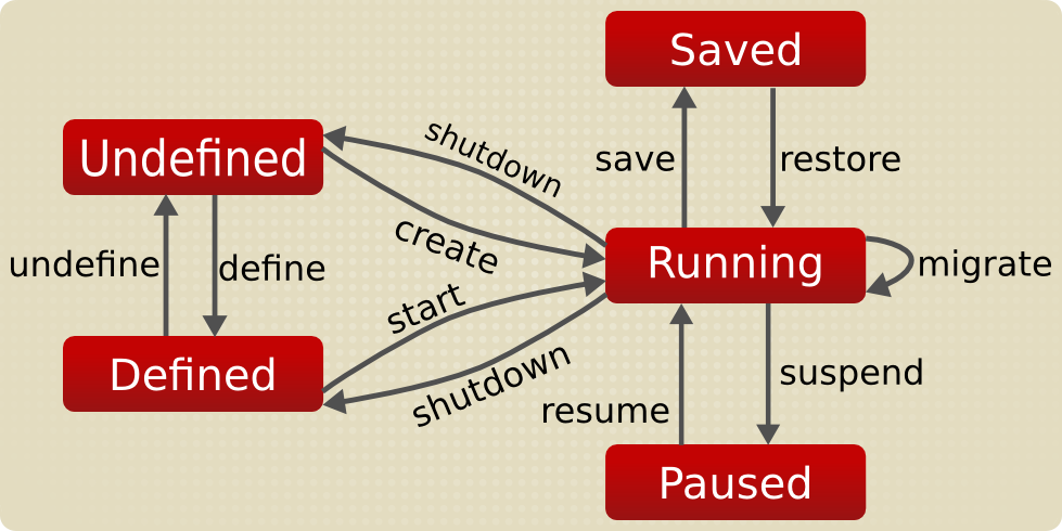 Virtual Machine LifeCycle